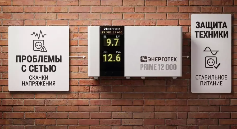 Инфографика защиты от скачков напряжения: стабилизатор Энерготех Prime 12 000 на кирпичной стене обеспечивает стабильное питание и защиту техники, решая проблемы с сетью.